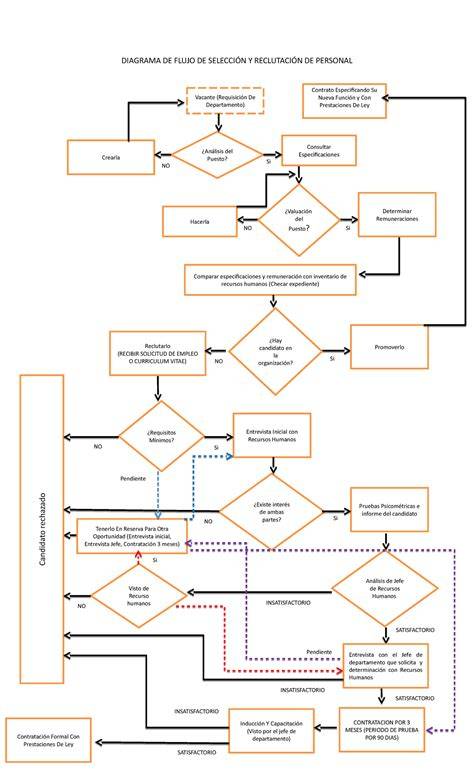 diagrama de flujo del proceso de formación pranoterapeuta