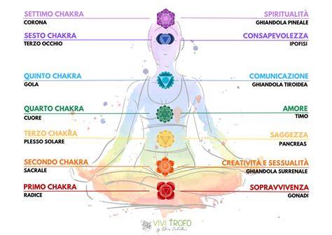 Infografía di ubicación dei sette chakra