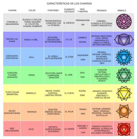 Tabla de chakras y funciones