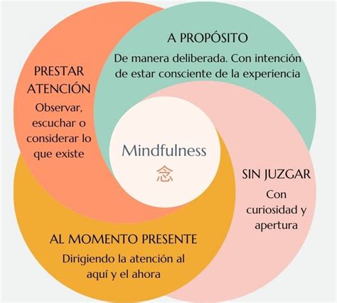 diagrama de meditacion mindfulness