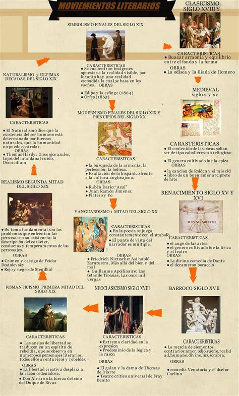 infografía de movimientos literarios hispánicos