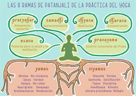 figura de Patanjali y Yoga Sutras (conceptual)