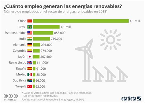 grafico de inversiones Enel energias renovables