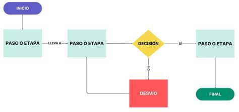 diagrama de flujo de imágenes a palabras en narrativa