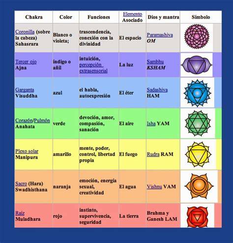 infografÍa de los 7 chakras y colores