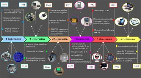 líneas de tiempo de avances tecnológicos clave