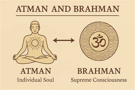 Diagrama de no dualidad: Brahman y Atman