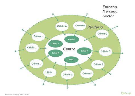 Mandala centra y periferia relación