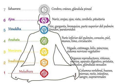 Diagrama de Muladhara y colores asociados
