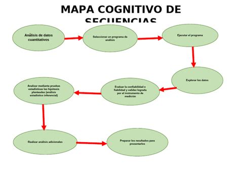 Mapa de secuencias de asanas en un flujo de 84