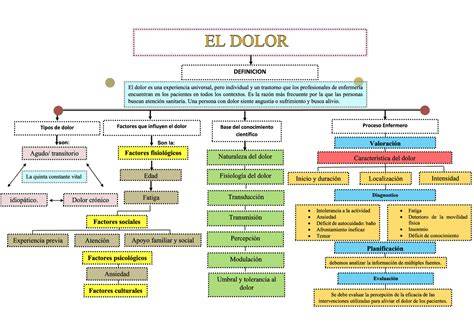Ilustración de mapas conceptuales del dolor espiritual