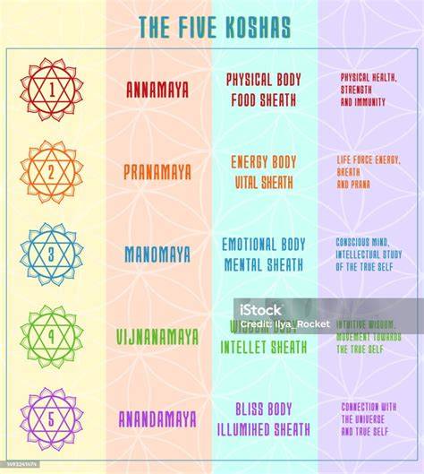 esquema de los cinco skandhas