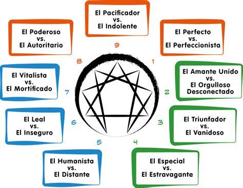 infografico de eneagrama y sus 9 tipologias
