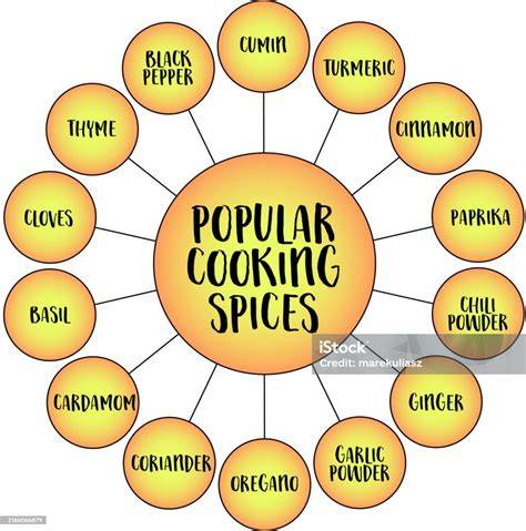 diagramas de especias usadas en curry