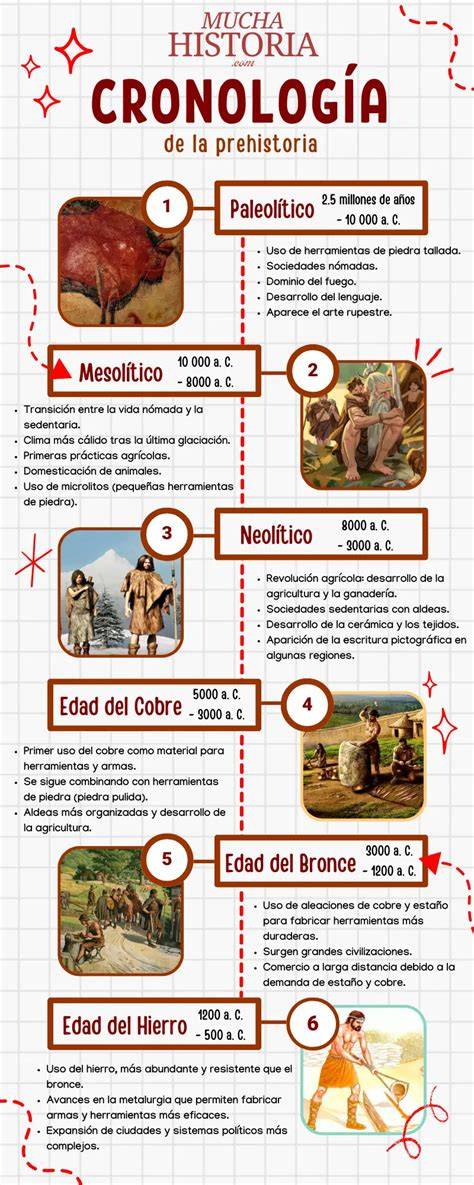 infografia cronologia vida y fundaciones