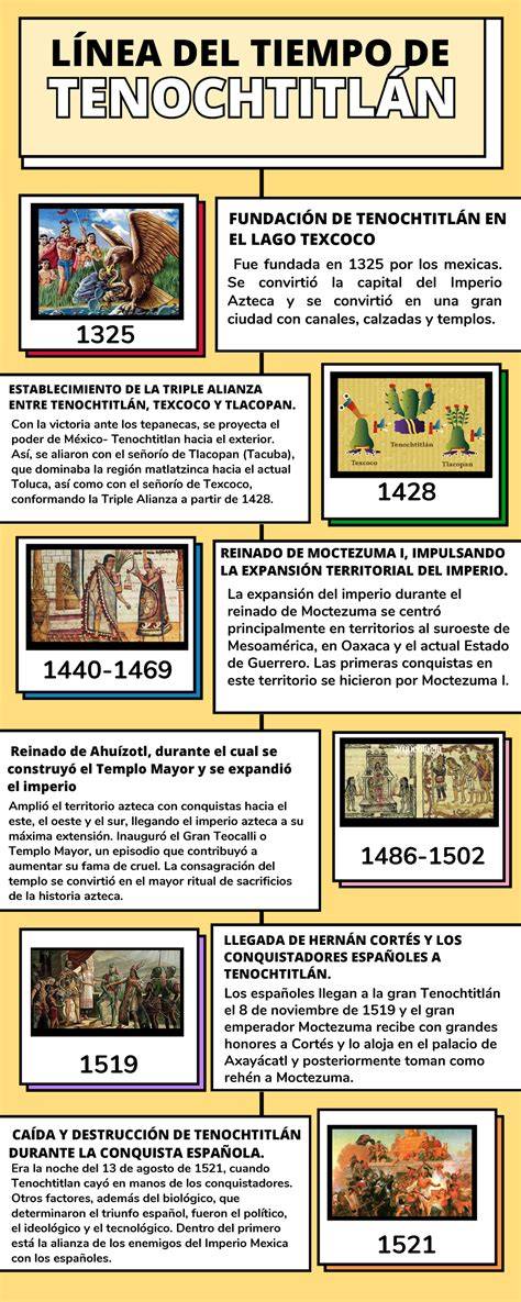 Infografía: Línea de tiempo de la reencarnación del Dalai Lama