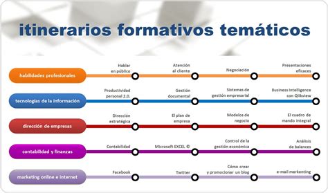 infografica de itinerario formativo
