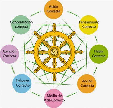 Mudra de la Enseñanza con la Rueda del Dharma