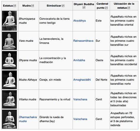 Mapa conceptual de mudras budistas y sus significados