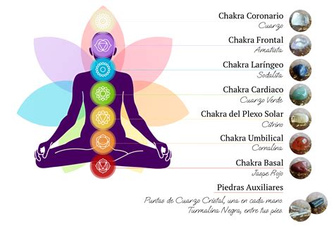 imagen infografica sobre chakras y elementos