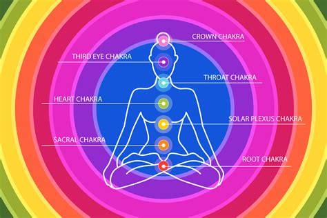 Gráfico de rutas energéticas de los chakras