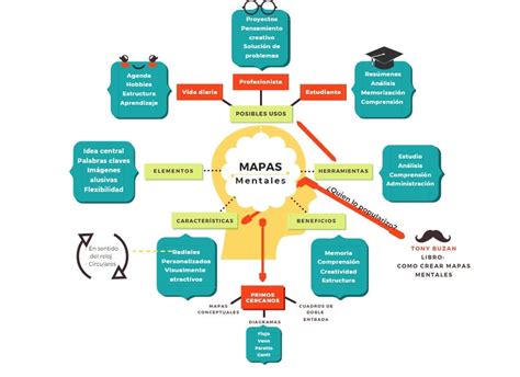 Mapa conceptual de deidades y mantras