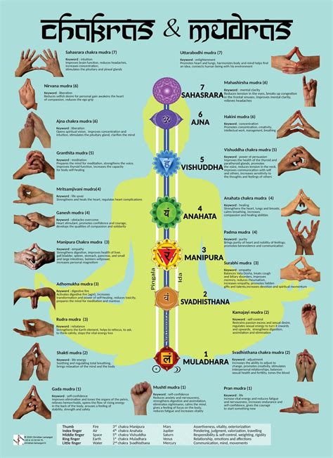 tabla de mudras y significados