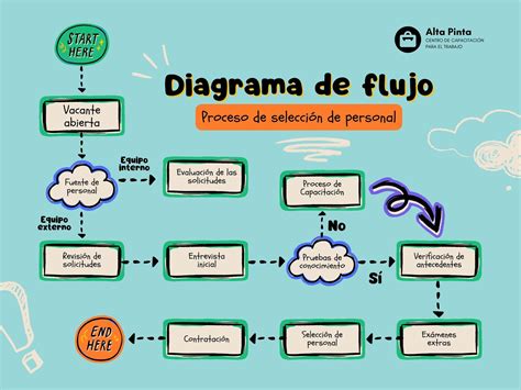 diagrama de flujos de hábitos y sadhana