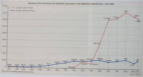 gráfico de energía interior y salud