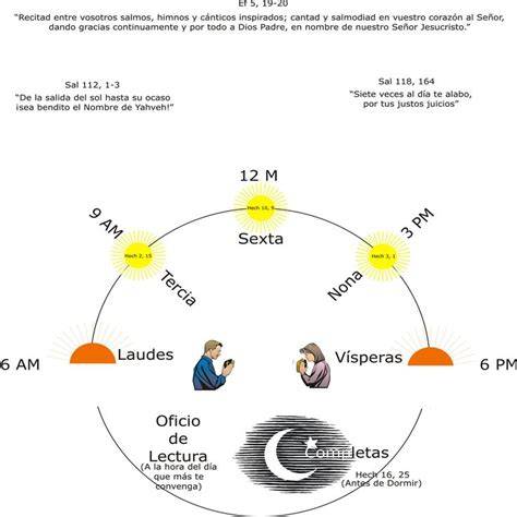 horario monástico y liturgia de las horas