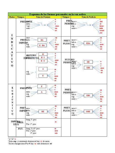 Esquema de formas Yang y Tung