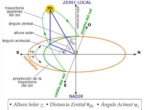 diagrama de coordenadas solares y eje de seguimiento
