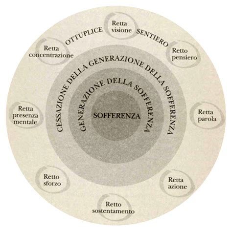 Diagramma delle quattro nobili verità