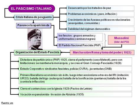 gráficos y líneas de tiempo fascismo italiano