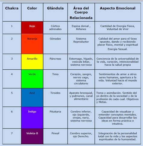 infografía de chakras y colores