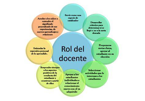 Diagrama de roles del docente de Yoga Educativo