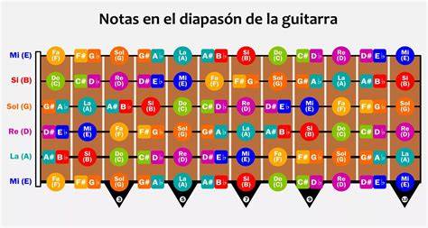 diapasón y puntos de notas
