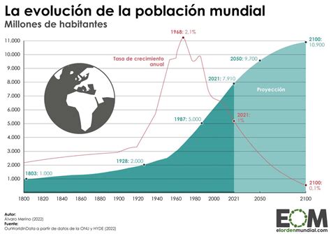 Gráfica de crecimiento de SGI y juventud global