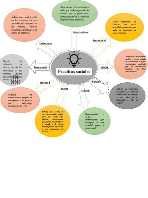Mapa conceptual de prácticas espirituales cotidianas