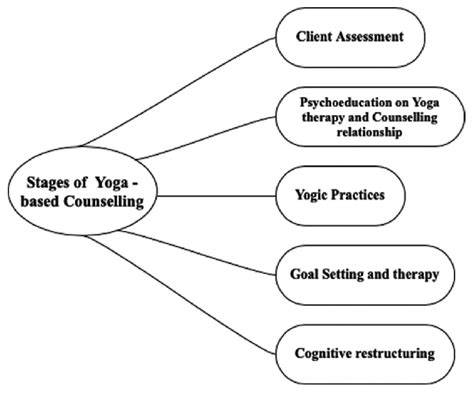 diagram of Upanishadic stages of Yoga