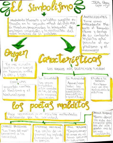 Mapa de influencia del simbolismo en la literatura