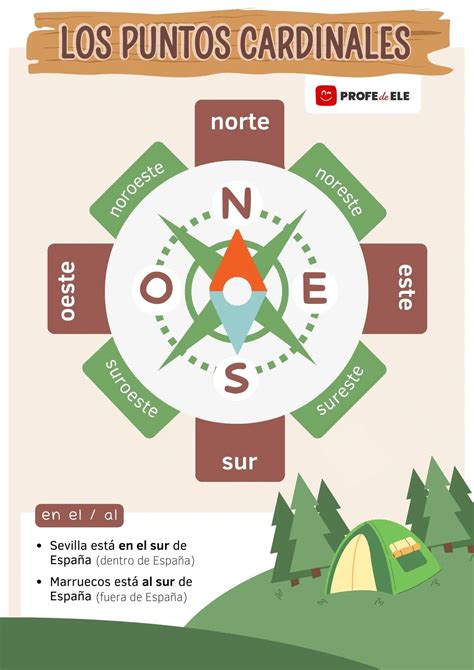 infografica de los cuatro puntos cardinales