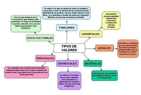 mapa conceptual de valores espirituales