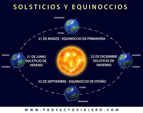 Mapa mundial de equinoccios y solsticios