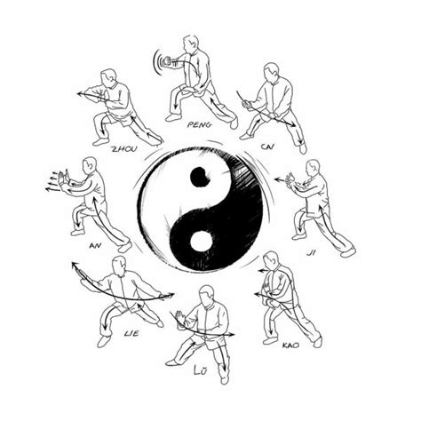 imagen explicativa de las ocho formas del Tai Chi