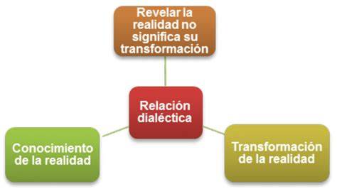 Gráfica de la dialéctica entre ideal y real