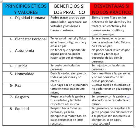 tabla de principios y prácticas hindúes