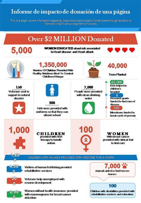 gráficos de distribución de donaciones y impacto social