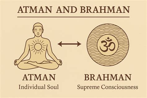 gráficos de relaciones entre Atman y Brahman