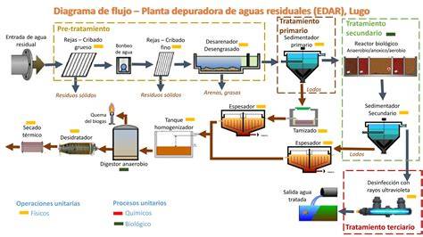 diagrama de flujo de tratamiento a distancia